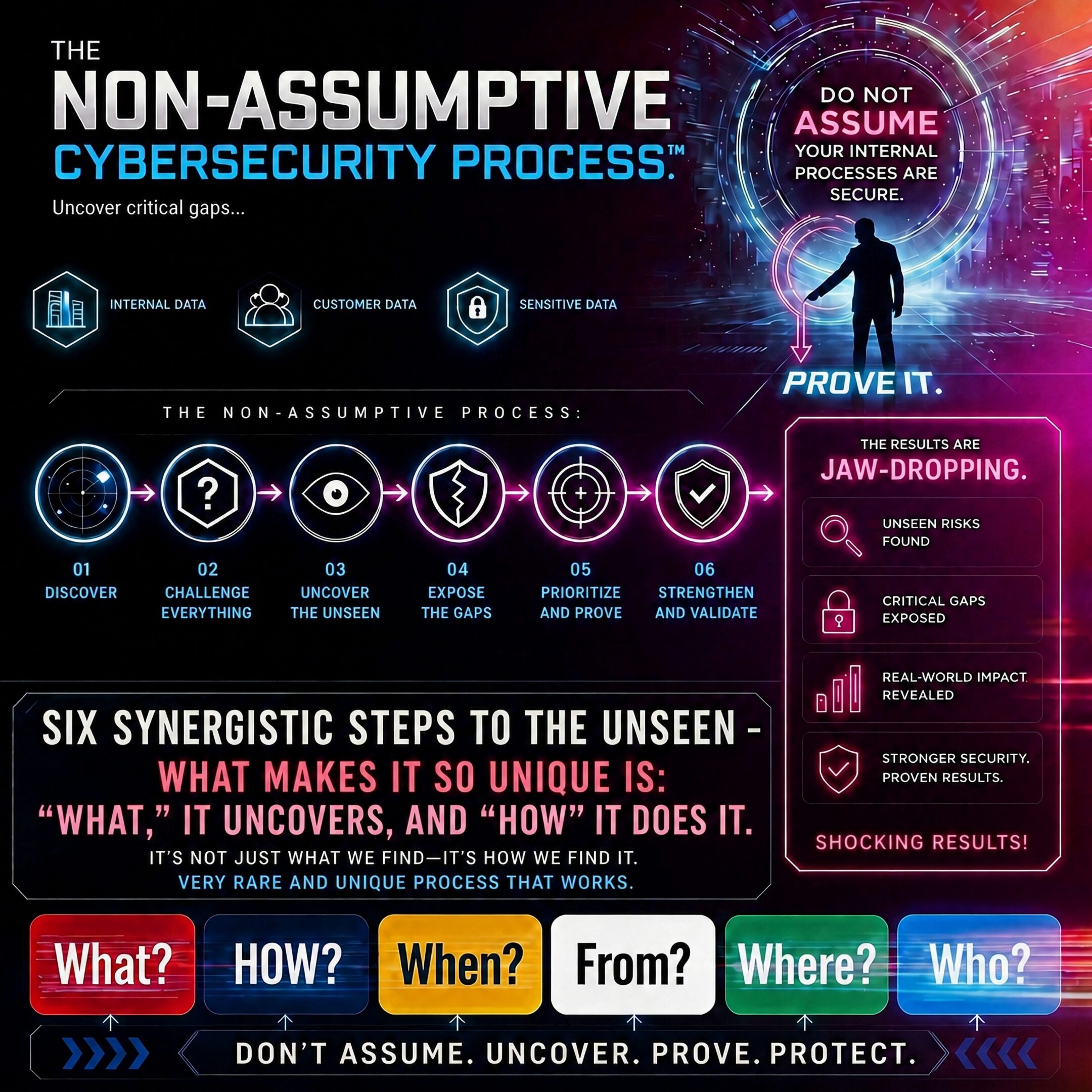 Create,A,Slide,About,The,Non-assumptive,Cybersecurity,Process.,It,Is